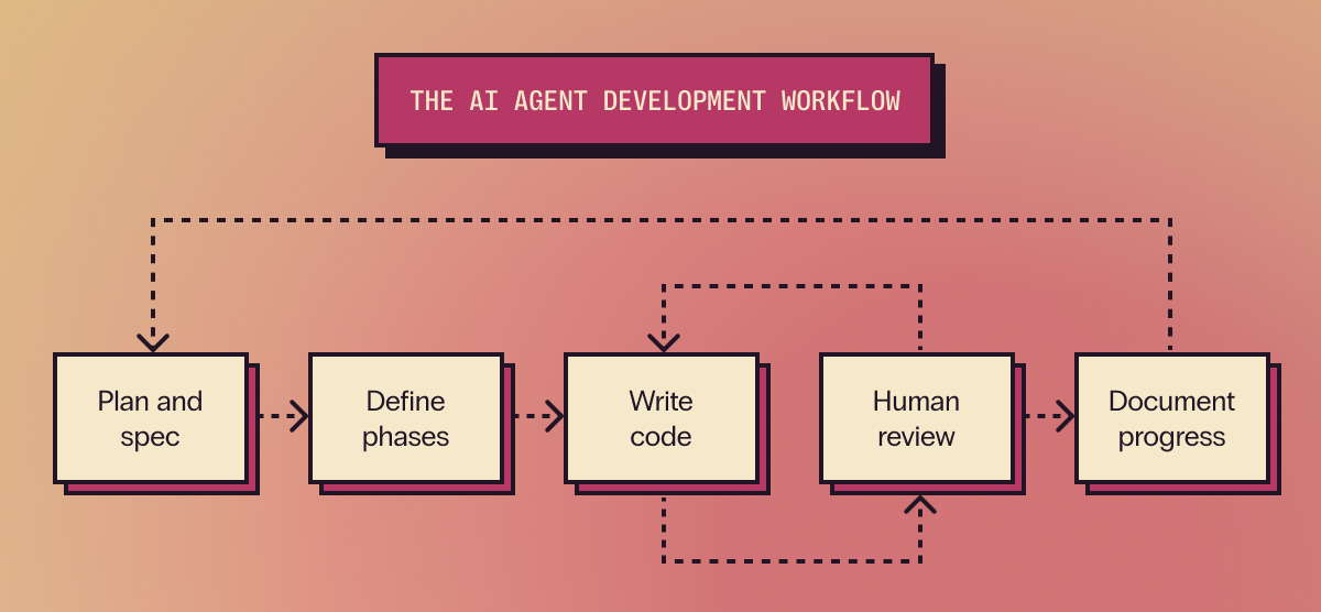 A diagram representing the new development workflow with AI coding agents